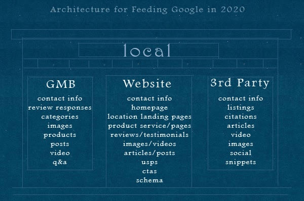 Lokaler SEO-Erfolg: So optimieren Sie Ihr Google Business Profil