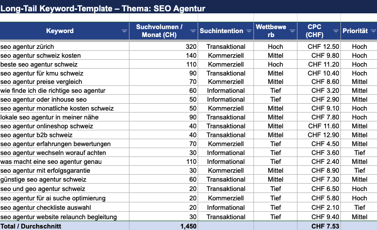 Beispiel einer Long-Tail Keyword-Recherche zum Thema SEO Agentur mit Suchvolumen, Suchintention, Wettbewerb, CPC und Priorität