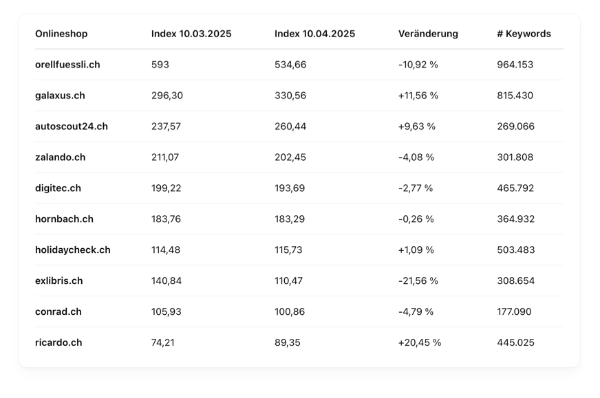 SISTRIX Sichtbarkeitsindex — Übersicht aller 10 Shops