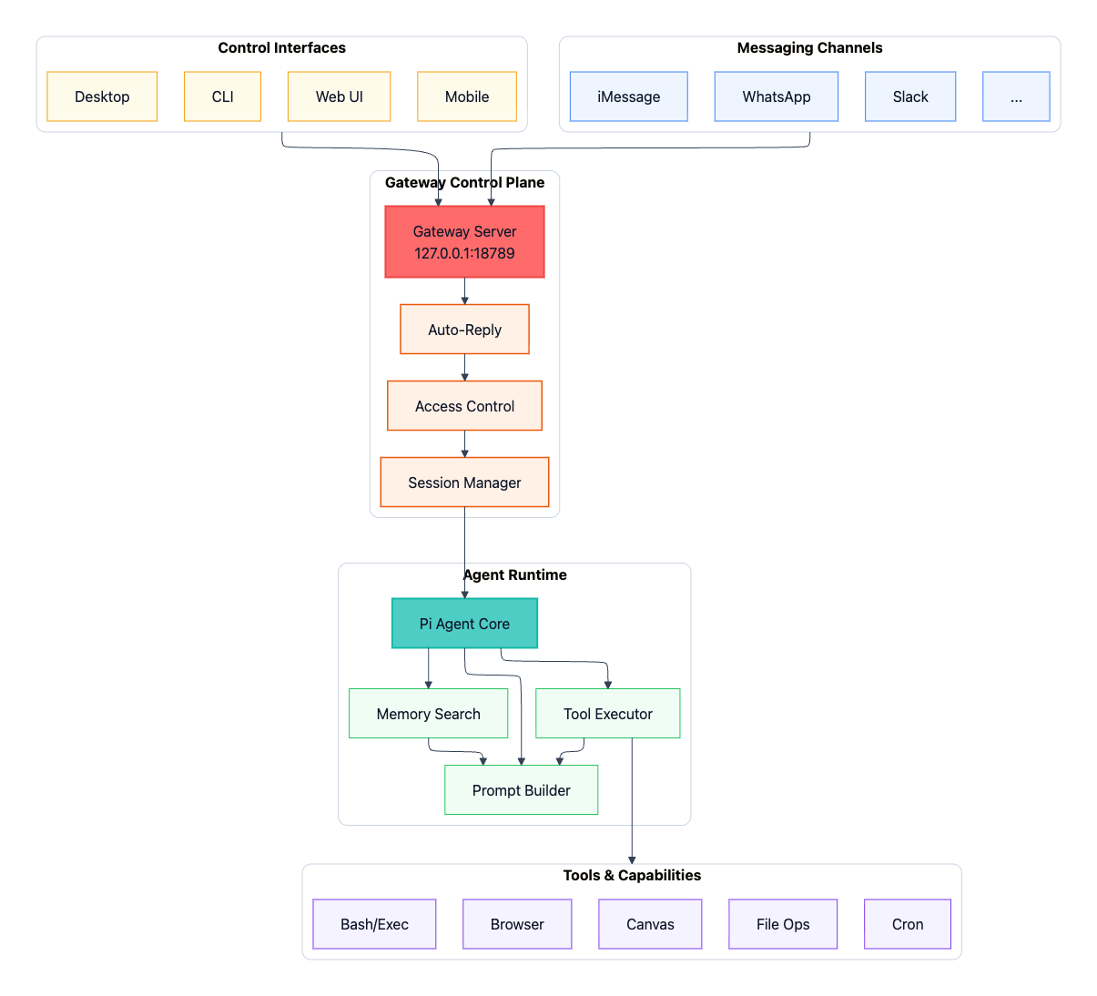 OpenClaw Systemarchitektur — Hub-and-Spoke-Modell