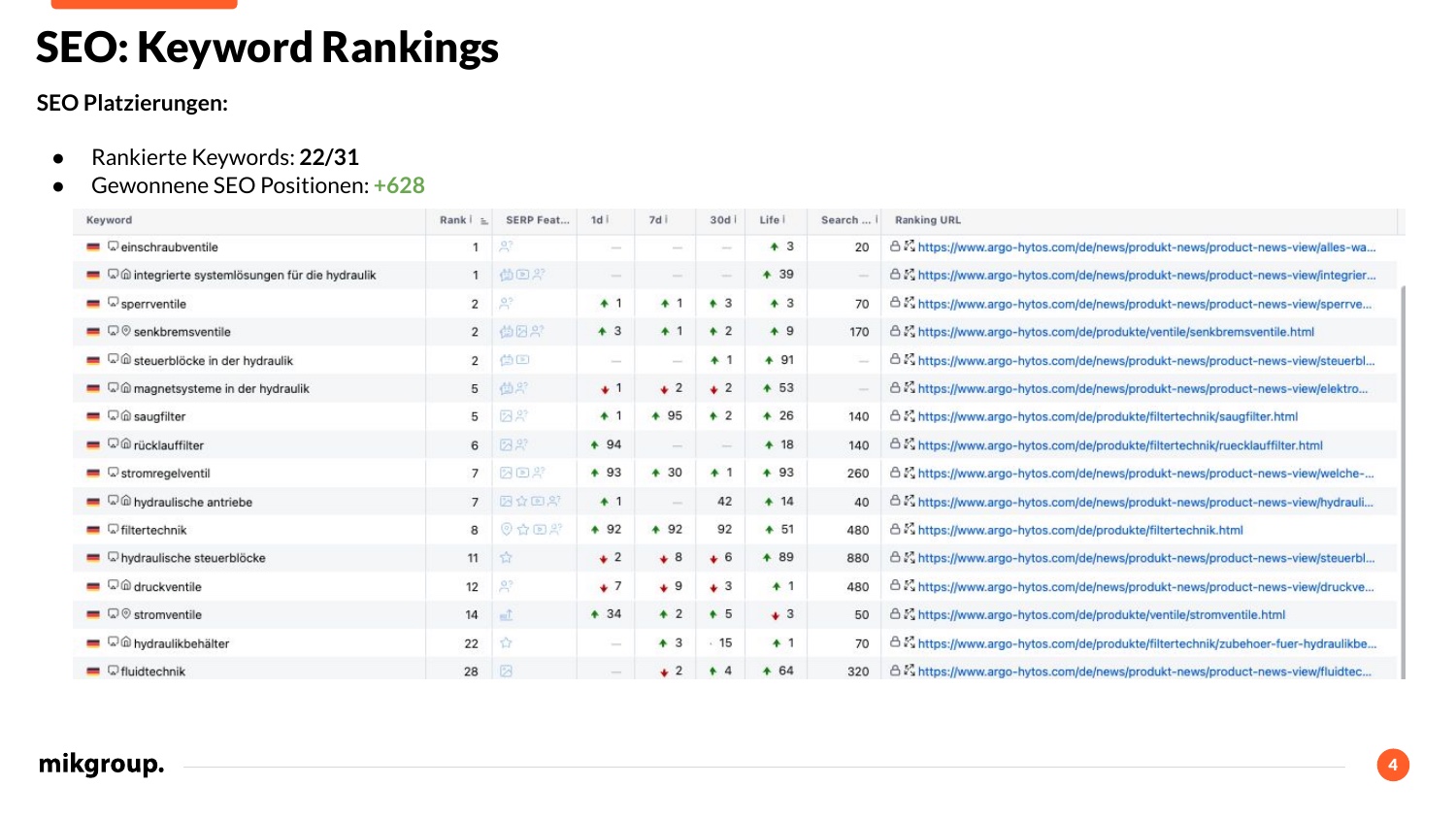 Keyword-Rankings argo-hytos.com — 22 von 31 Fokus-Keywords ranken, +628 Positionen