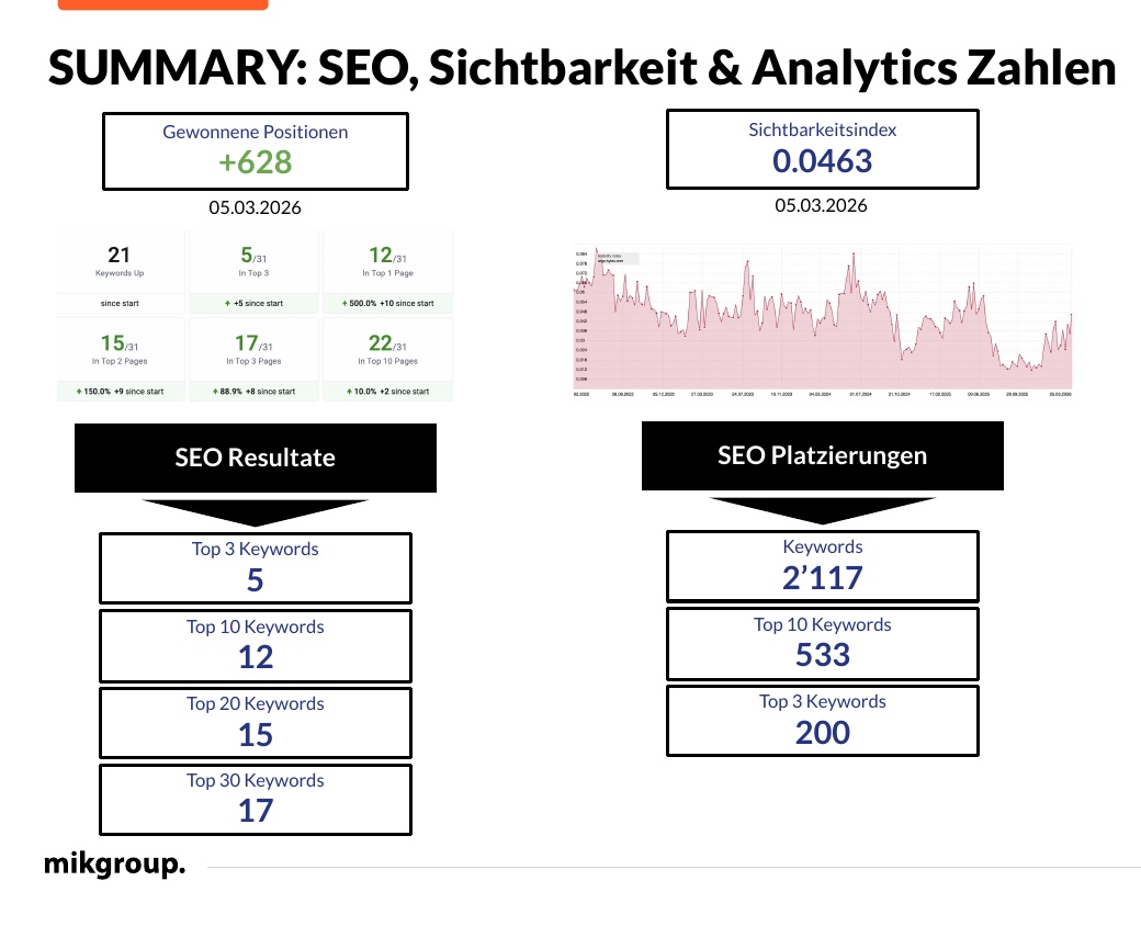 Abschlussbericht ARGO-HYTOS — SEO-, Sichtbarkeits- und Analytics-Zahlen im Überblick