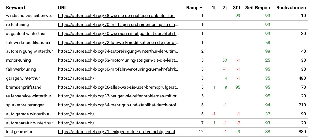 Keyword-Rankings autorea.ch — Platz 1 für zahlreiche Tuning- und lokale Keywords