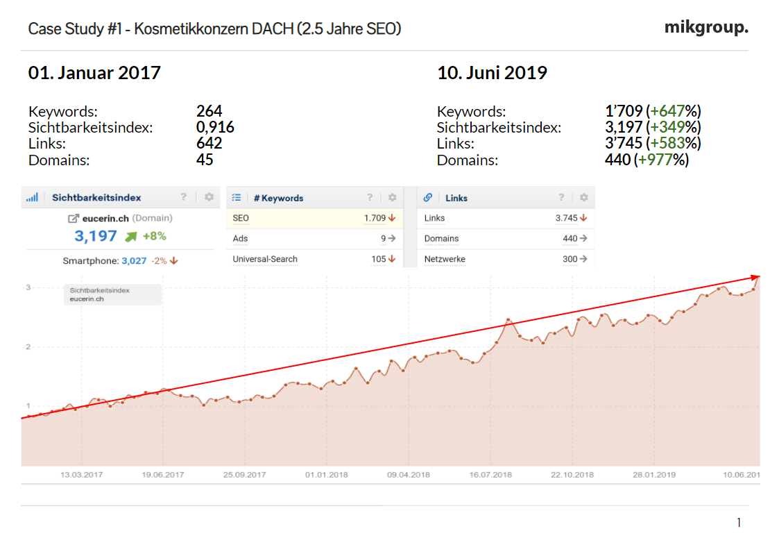 Sichtbarkeitsentwicklung Eucerin Schweiz