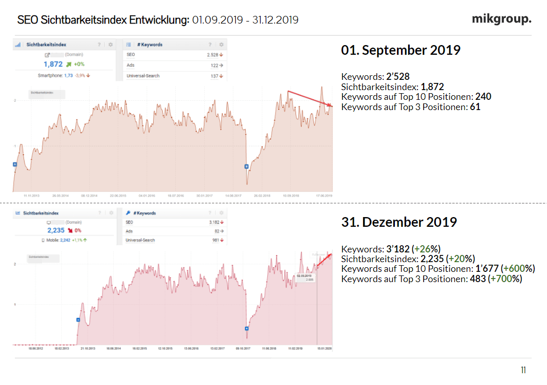 Keyword-Rankings Fujifilm vs. Konkurrenz