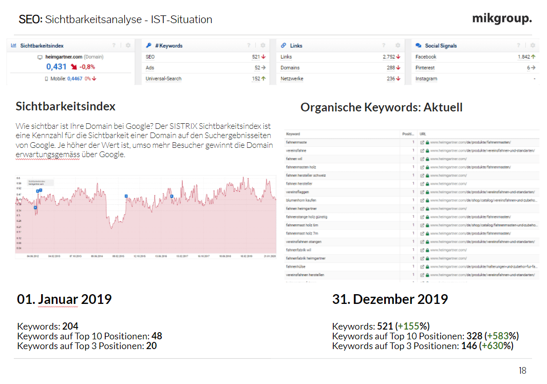 Keyword-Rankings Heimgartner dreisprachig