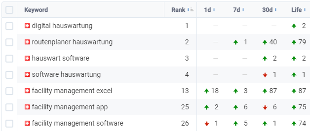 Sichtbarkeitsentwicklung ImmoTrack