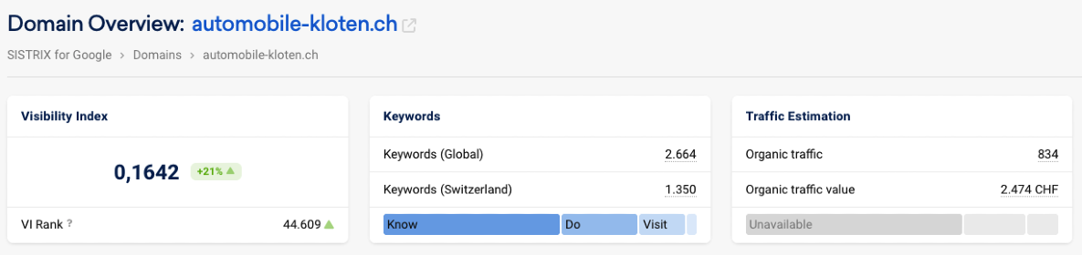 SISTRIX Domain-Übersicht — über 2,600 Keywords und 1,350 Schweizer Rankings