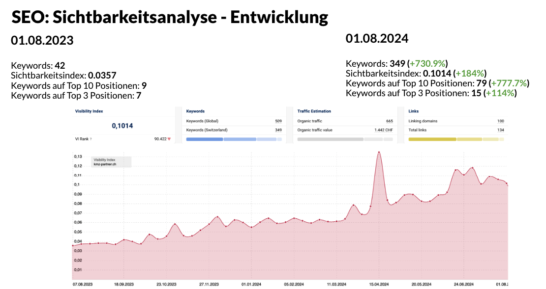 Sichtbarkeitsindex KMZ & Partner