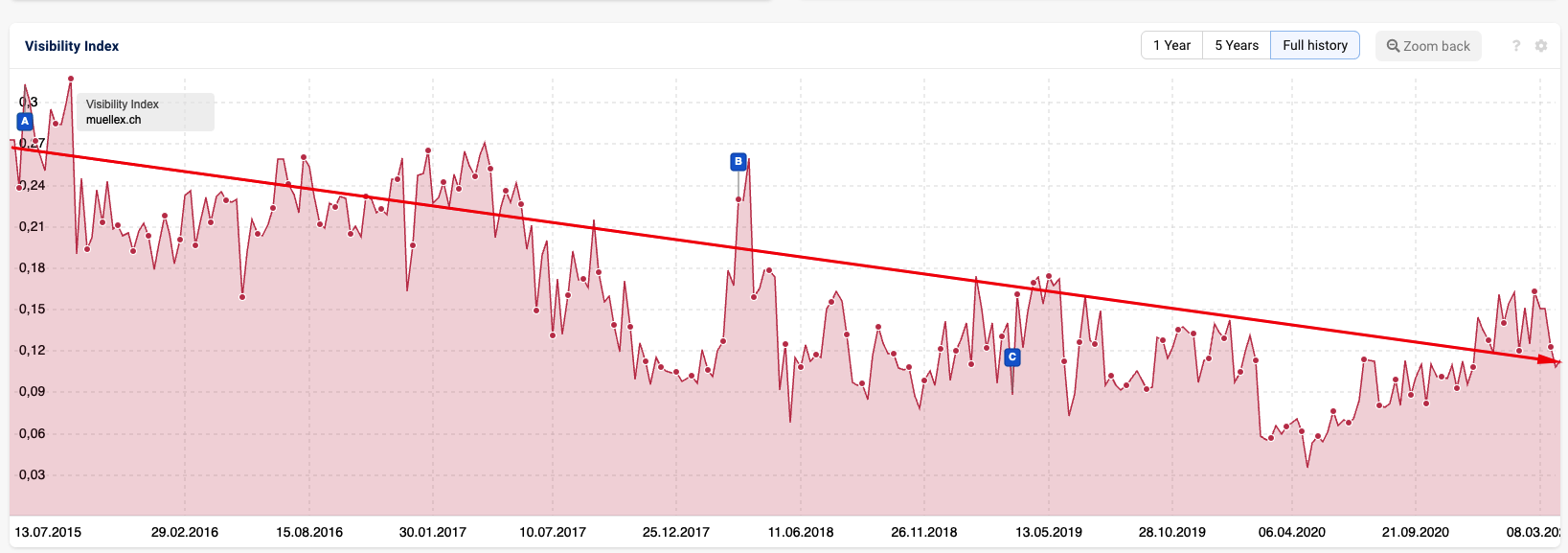 Sichtbarkeit Müllex vor der Optimierung