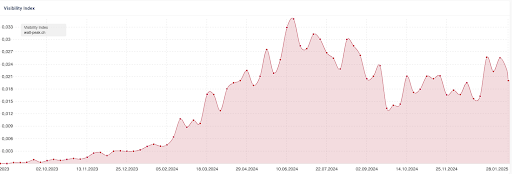 SISTRIX Sichtbarkeitsindex Watt Peak