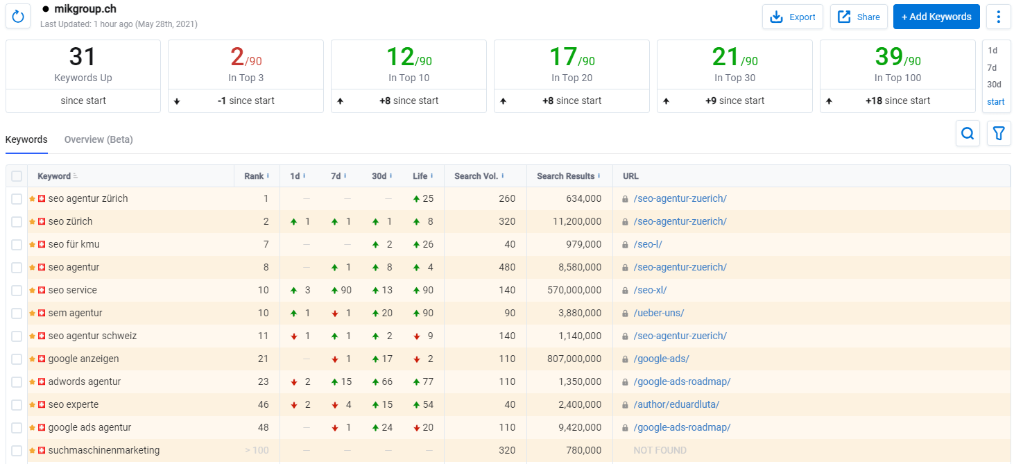 Keyword.com Beispiel mikgroup.