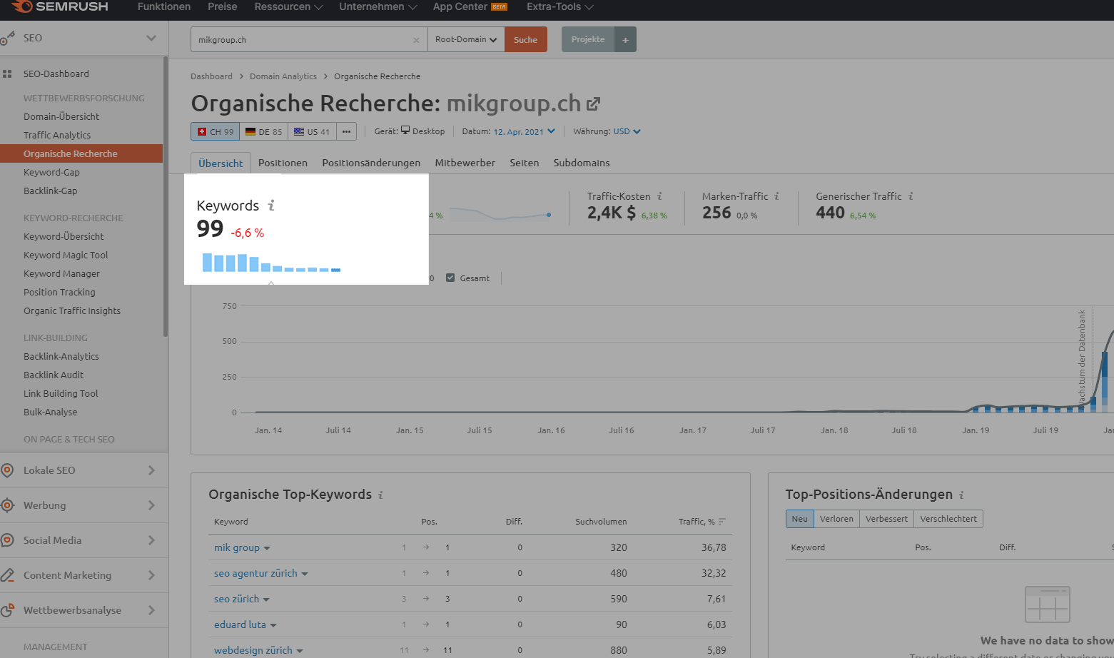 Keywords MIK Group in SEMrush
