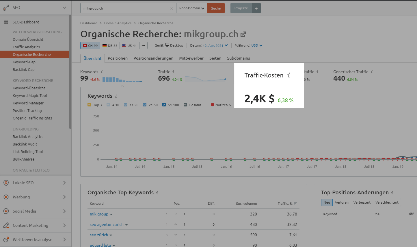 Traffic-Kosten MIK Group in SEMrush