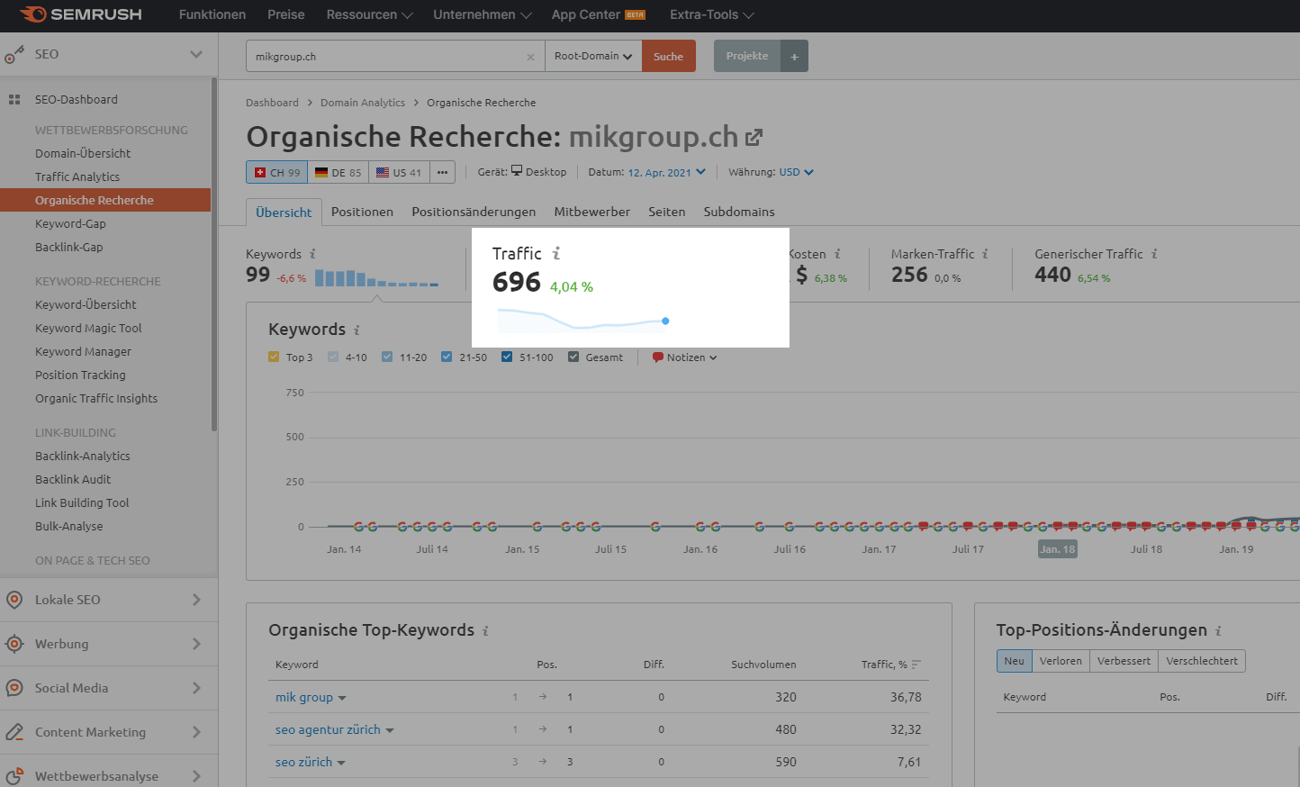 Traffic MIK Group in SEMrush