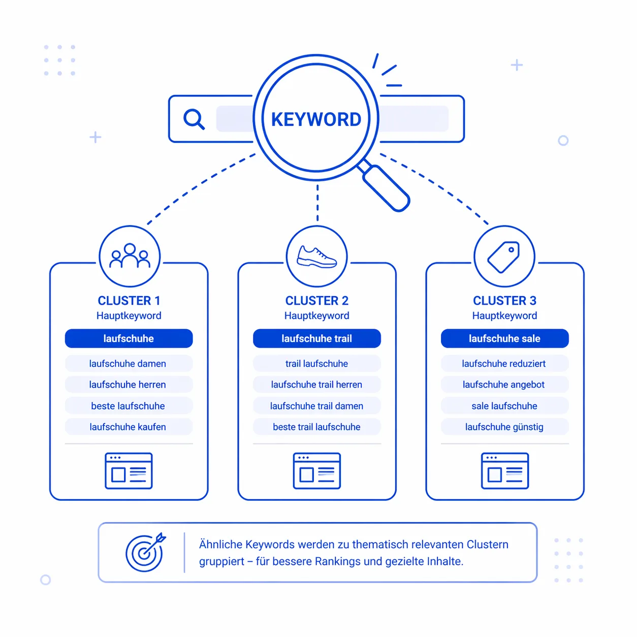 Keyword Clustering