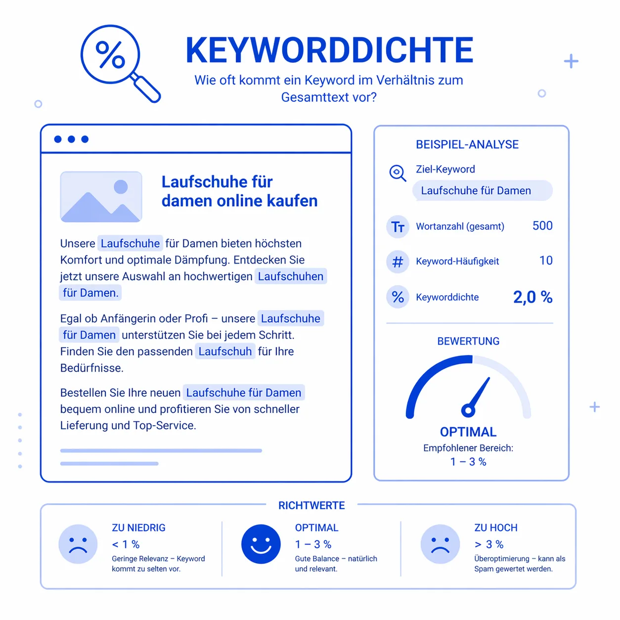 Keyworddichte