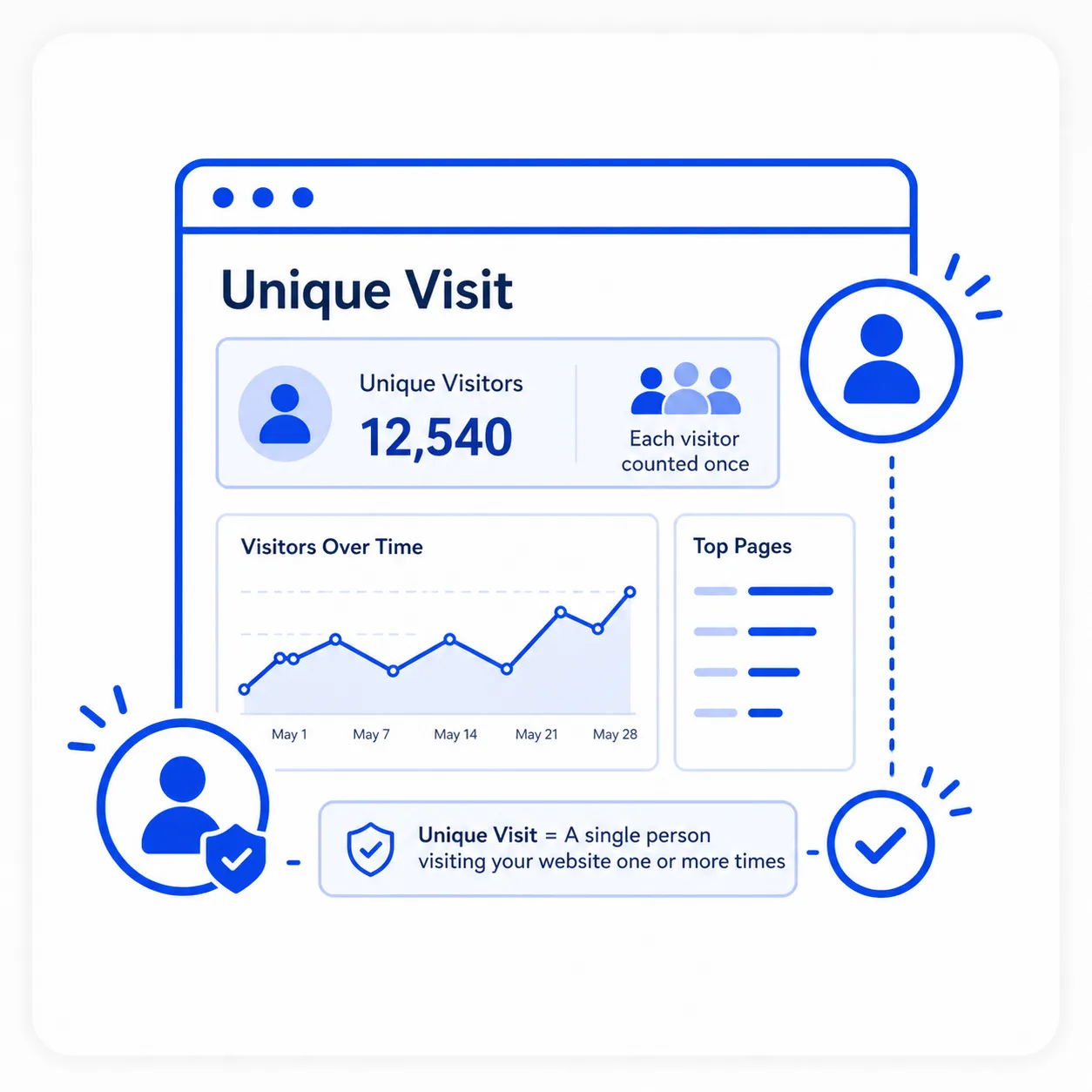 Unique Visit