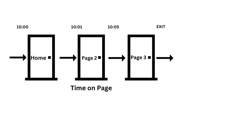 Time on Page